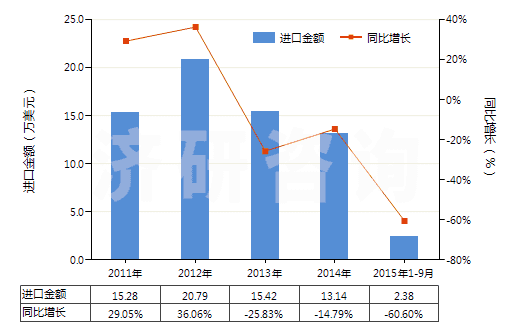 2011-2015年9月中國未破碎及未研粉的天然凍石(不論是否粗加修整或僅用鋸或其他方法切割成矩形板塊)(HS25261010)進(jìn)口總額及增速統(tǒng)計(jì)